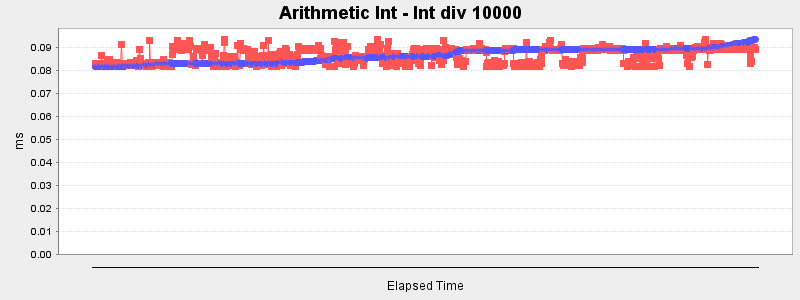 Arithmetic Int - Int div 10000
